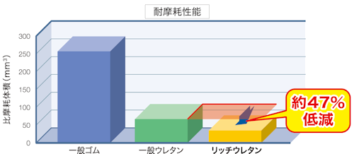 耐摩耗性能