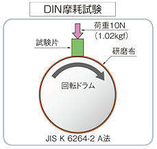 DIN摩耗試験