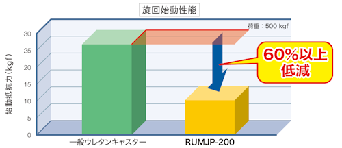 旋回始動性能