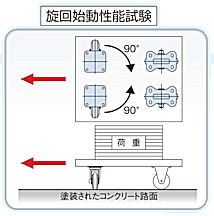 旋回始動性能試験